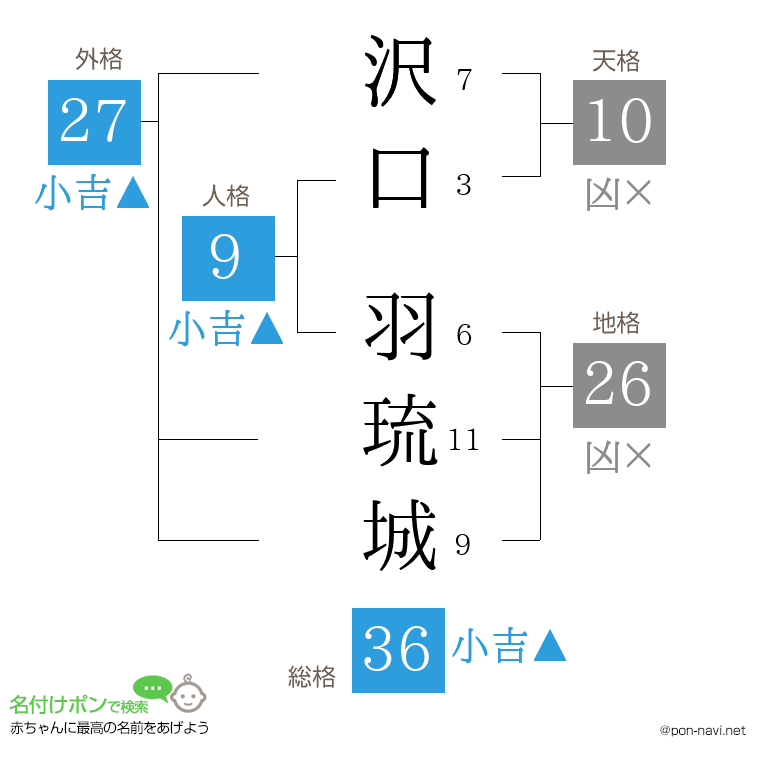 沢口 羽琉城さんの姓名判断結果