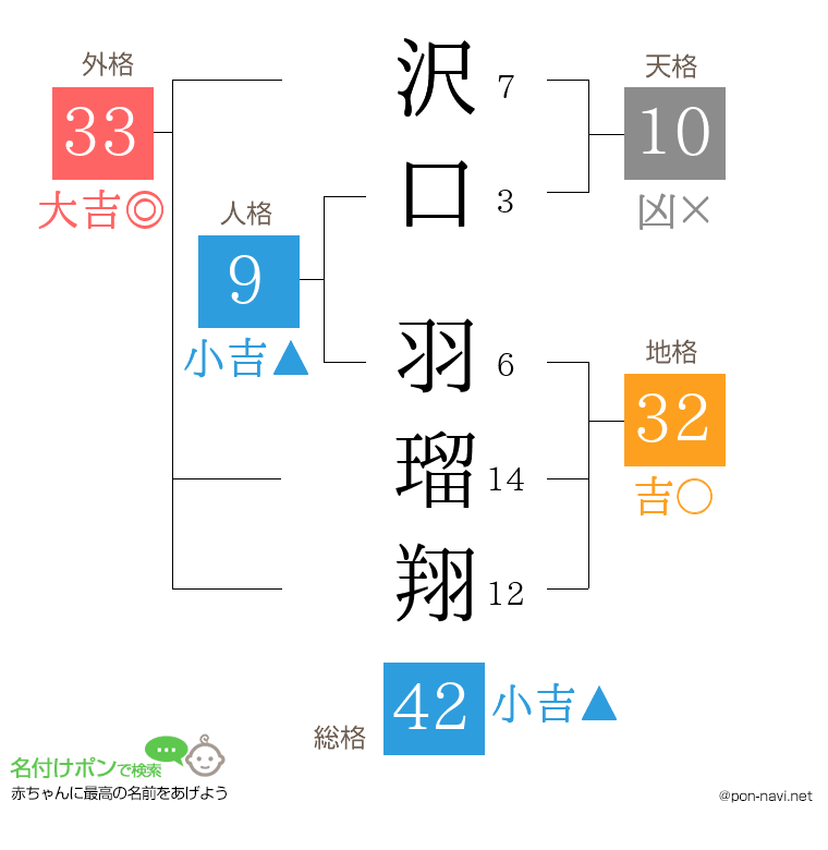 沢口 羽瑠翔さんの姓名判断結果