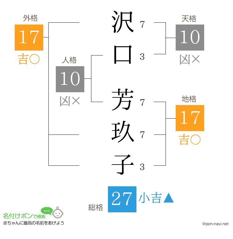 沢口 芳玖子さんの姓名判断結果