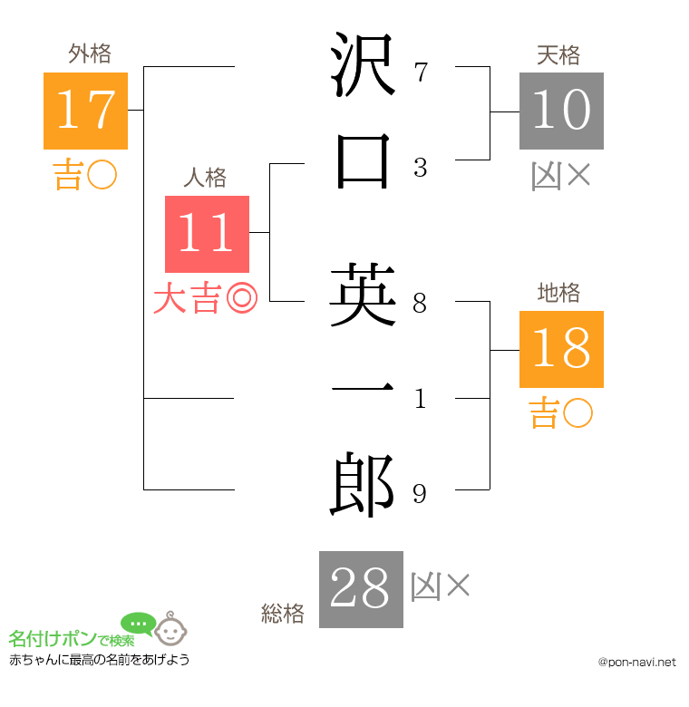 沢口 英一郎さんの姓名判断結果
