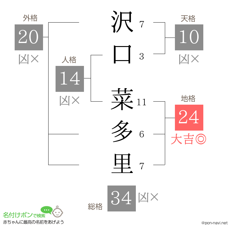 沢口 菜多里さんの姓名判断結果