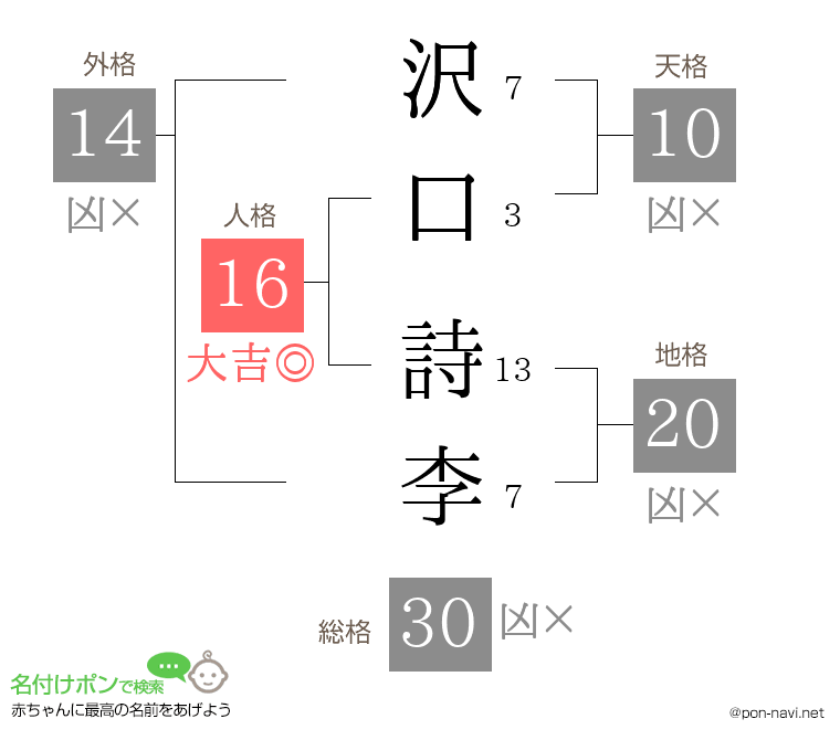 沢口 詩李さんの姓名判断結果