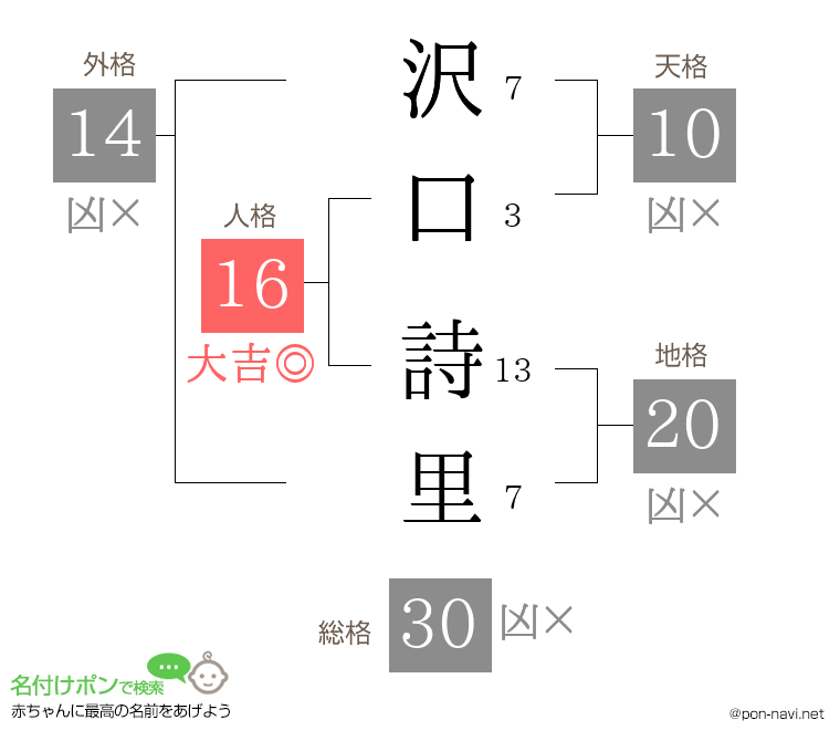 沢口 詩里さんの姓名判断結果