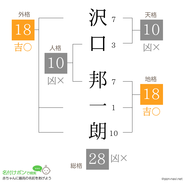 沢口 邦一朗さんの姓名判断結果