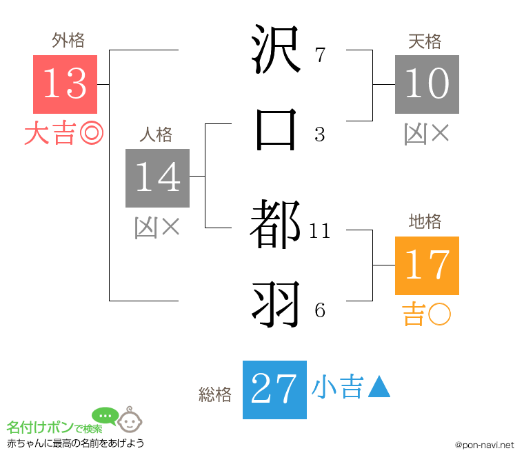 沢口 都羽さんの姓名判断結果