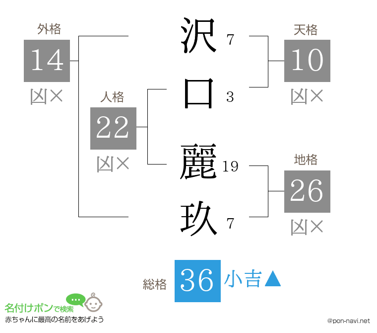 沢口 麗玖さんの姓名判断結果