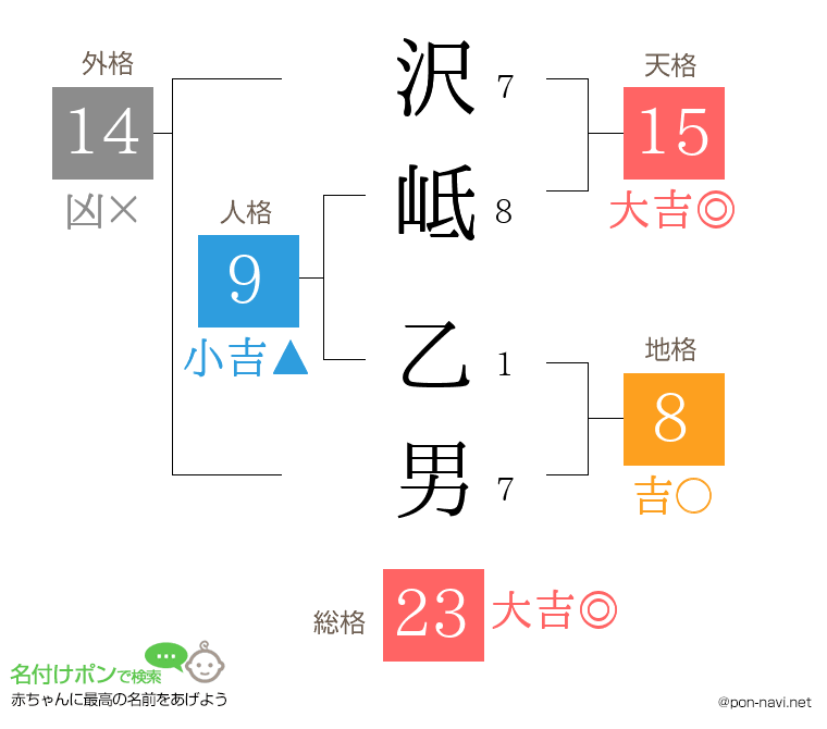 沢岻 乙男さんの姓名判断結果