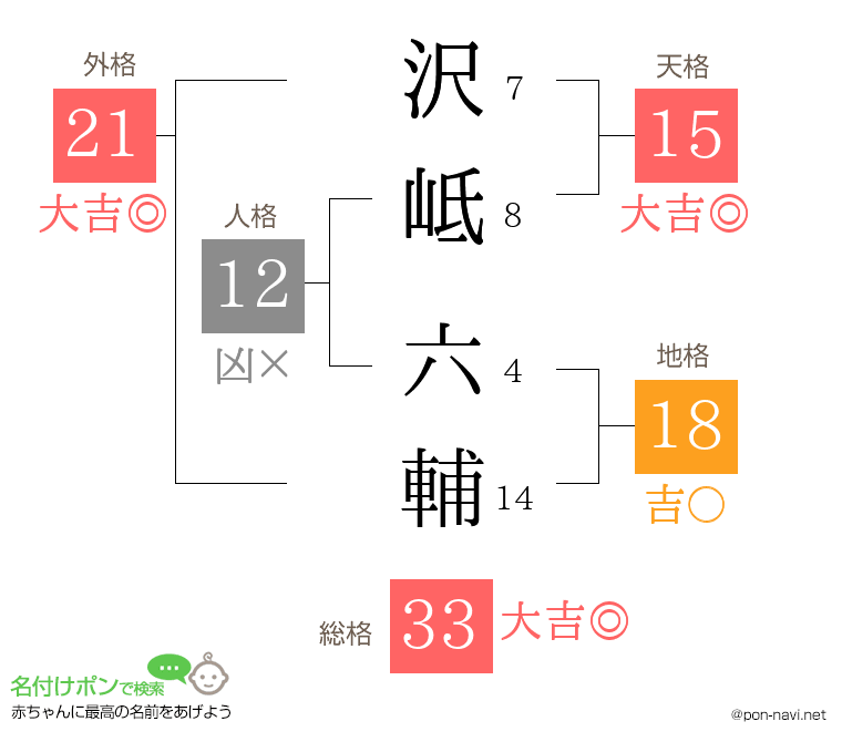 沢岻 六輔さんの姓名判断結果