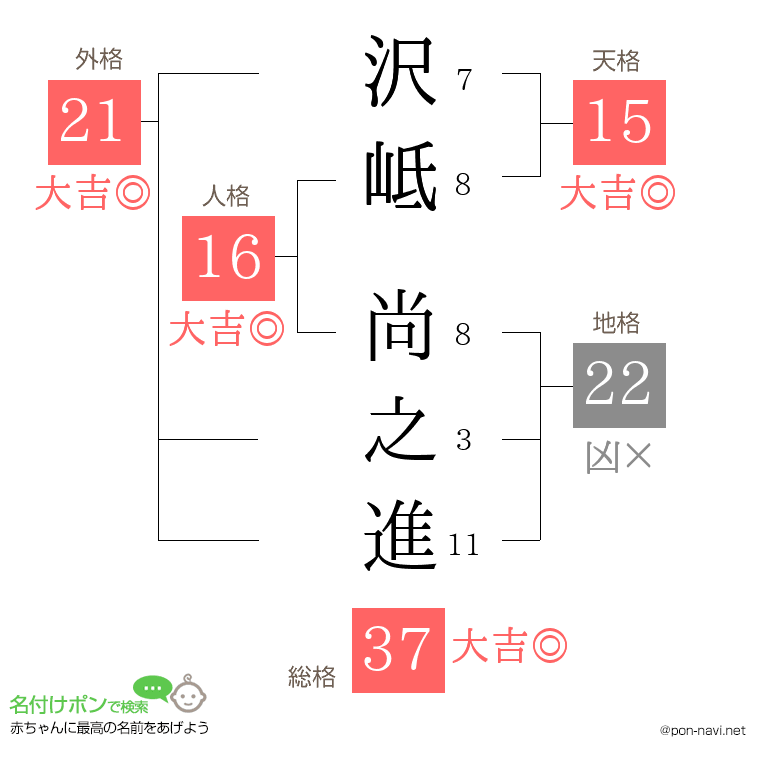 沢岻 尚之進さんの姓名判断結果