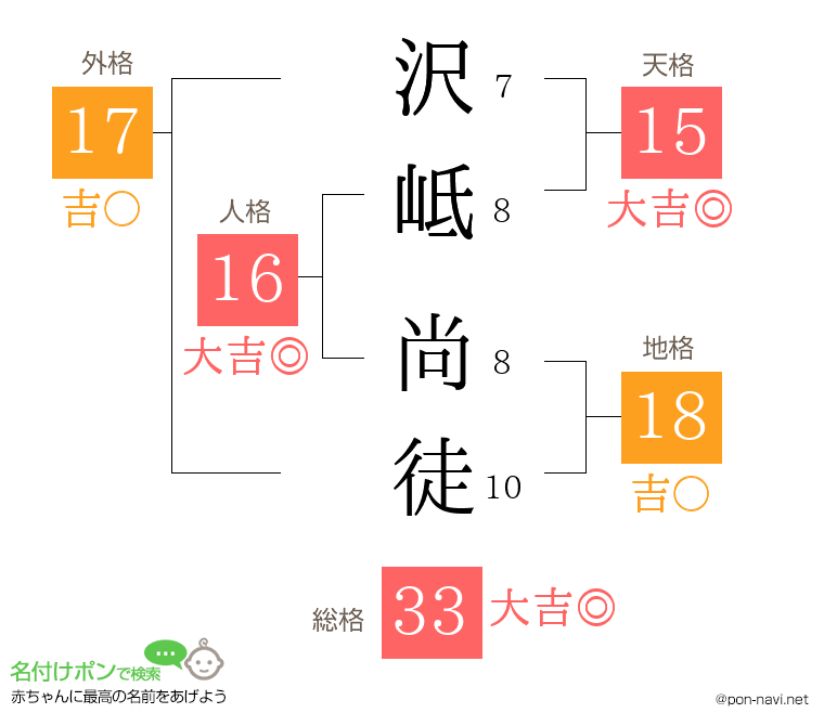 沢岻 尚徒さんの姓名判断結果
