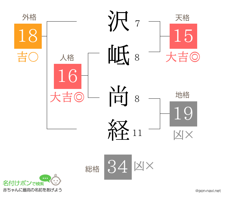 沢岻 尚経さんの姓名判断結果