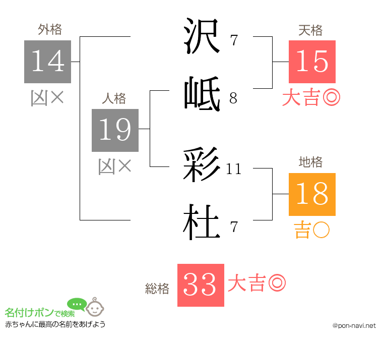 沢岻 彩杜さんの姓名判断結果