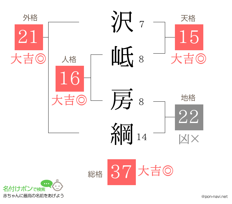 沢岻 房綱さんの姓名判断結果