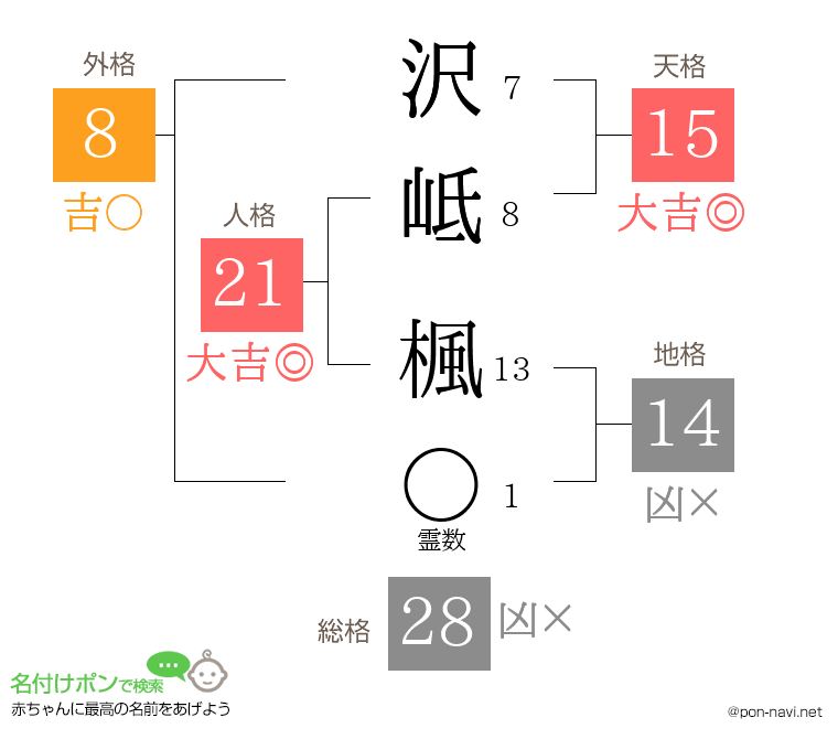 沢岻 楓さんの姓名判断結果