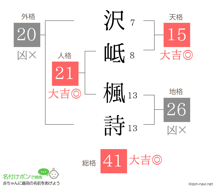沢岻 楓詩さんの姓名判断結果