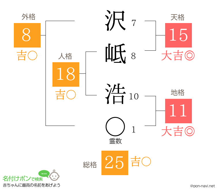 沢岻 浩さんの姓名判断結果
