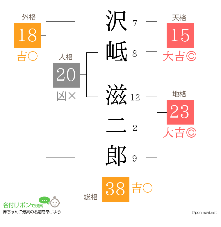 沢岻 滋二郎さんの姓名判断結果