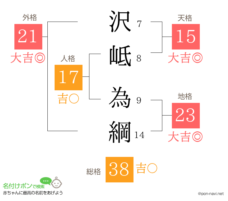 沢岻 為綱さんの姓名判断結果