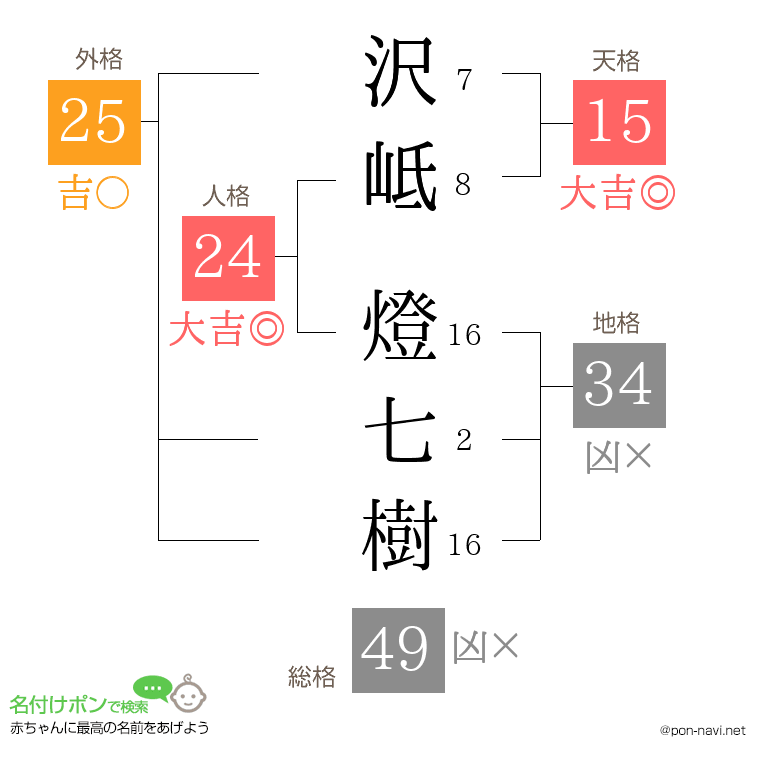 沢岻 燈七樹さんの姓名判断結果