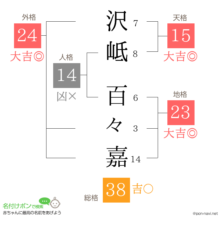 沢岻 百々嘉さんの姓名判断結果