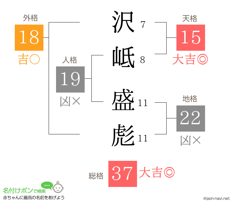 沢岻 盛彪さんの姓名判断結果