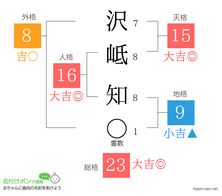 沢岻 知さんの姓名判断結果