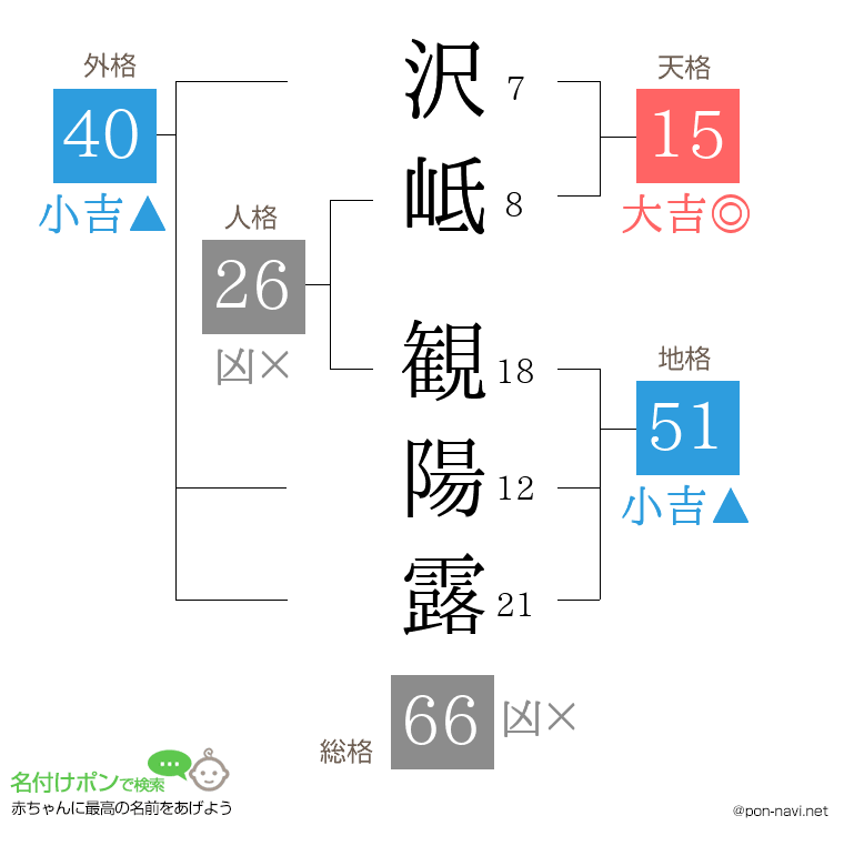 沢岻 観陽露さんの姓名判断結果
