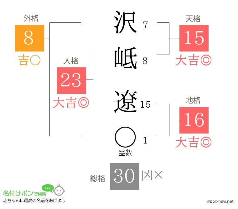 沢岻 遼さんの姓名判断結果