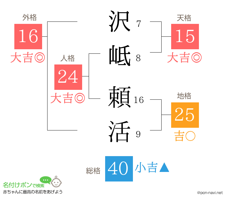 沢岻 頼活さんの姓名判断結果