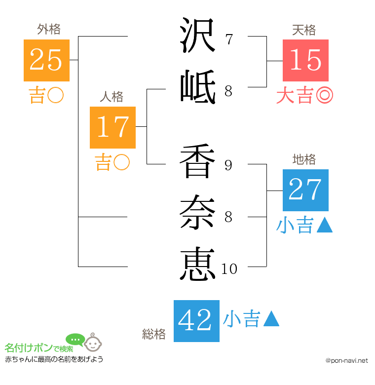 沢岻 香奈恵さんの姓名判断結果