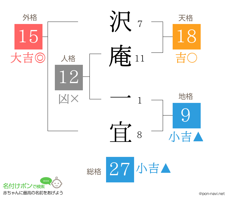 沢庵 一宜さんの姓名判断結果