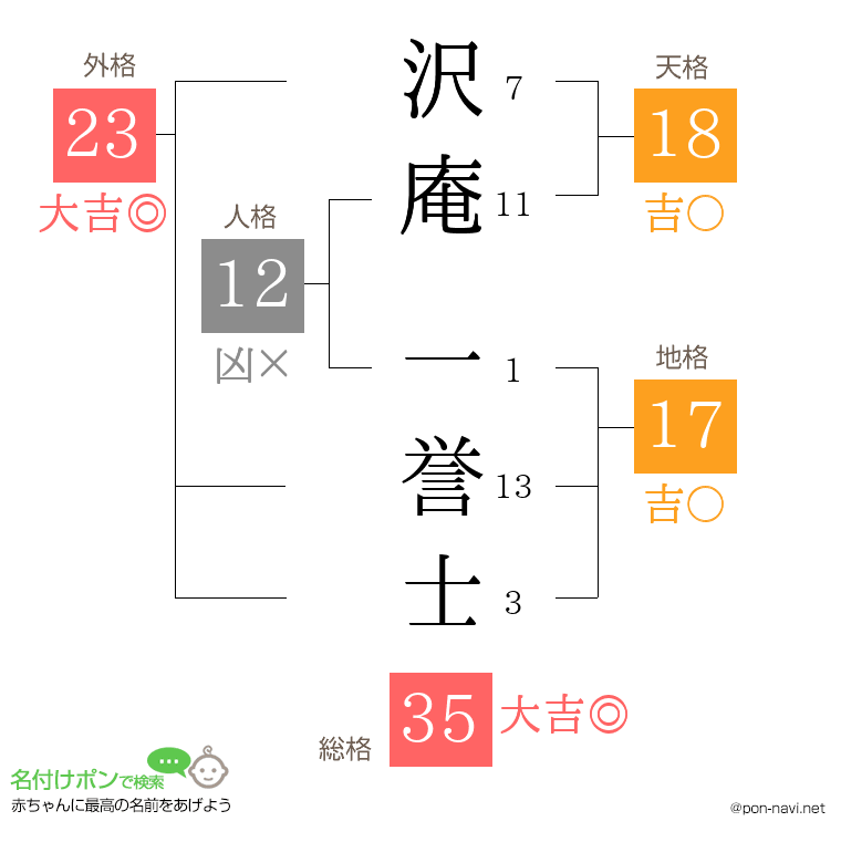 沢庵 一誉士さんの姓名判断結果