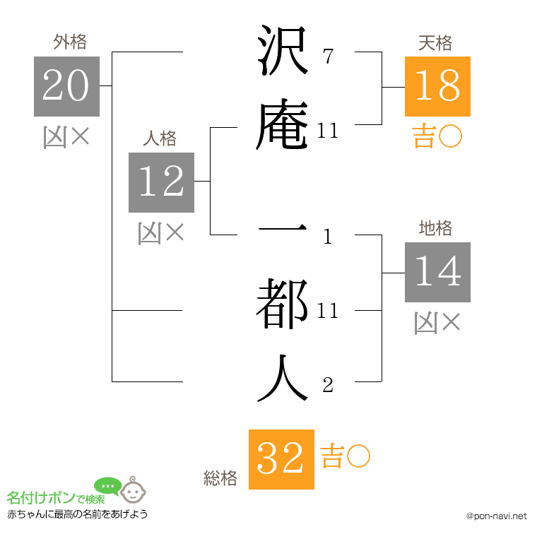 沢庵 一都人さんの姓名判断結果