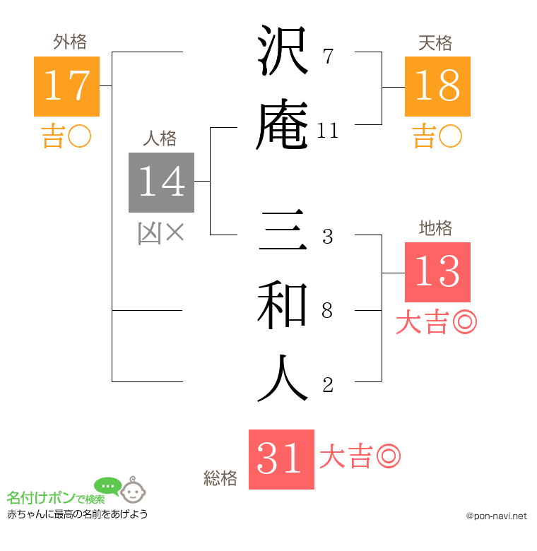 沢庵 三和人さんの姓名判断結果