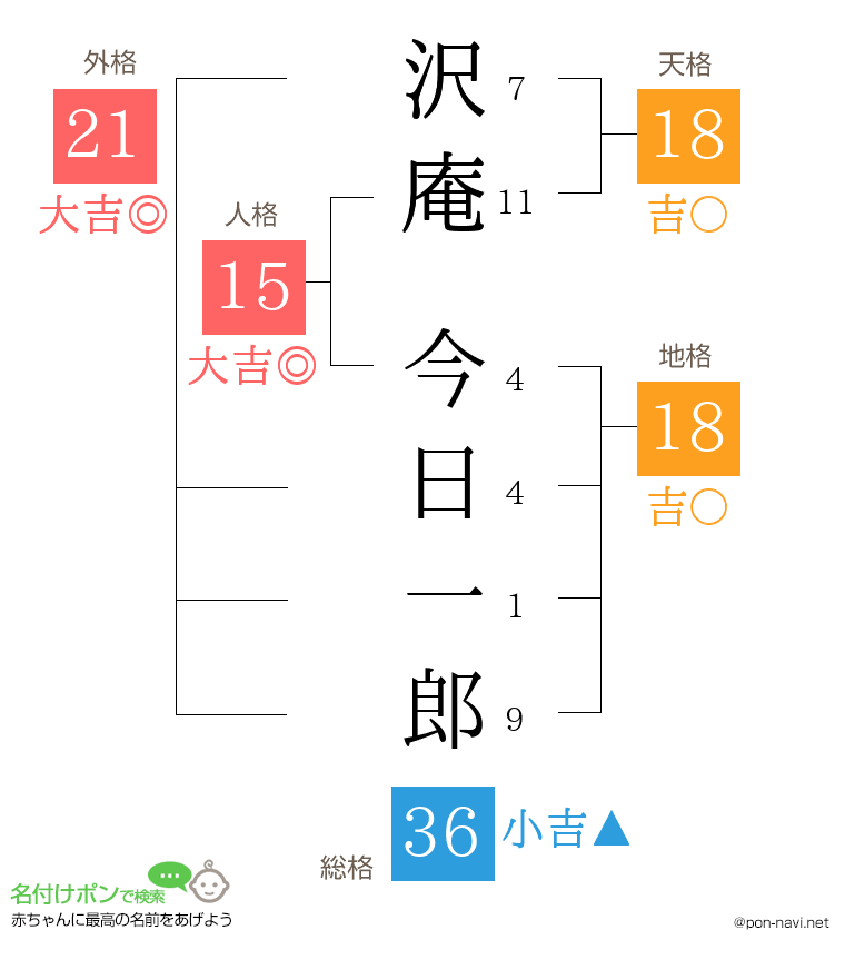 沢庵 今日一郎さんの姓名判断結果