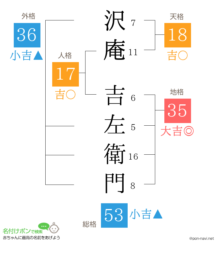 沢庵 吉左衛門さんの姓名判断結果