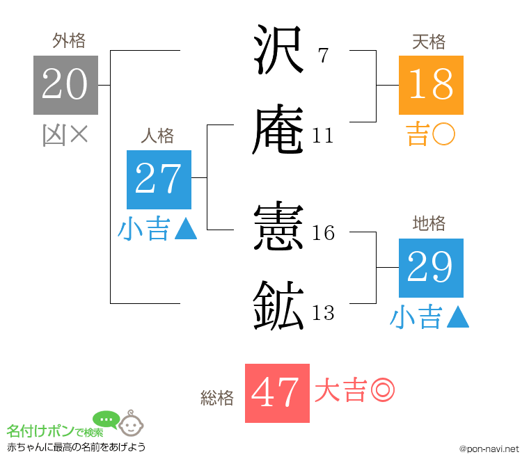 沢庵 憲鉱さんの姓名判断結果