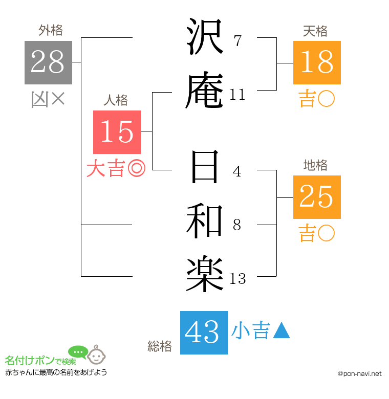 沢庵 日和楽さんの姓名判断結果