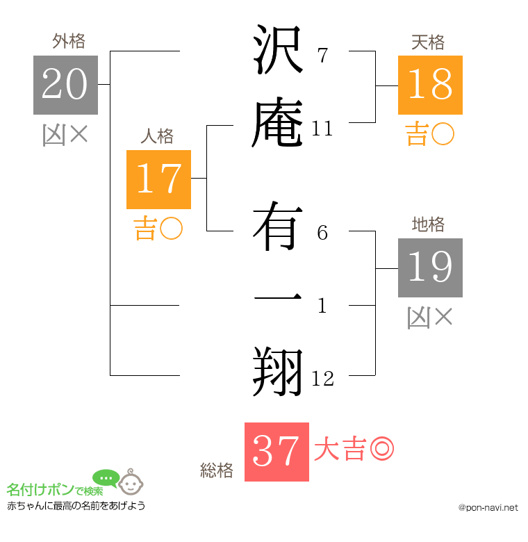 沢庵 有一翔さんの姓名判断結果