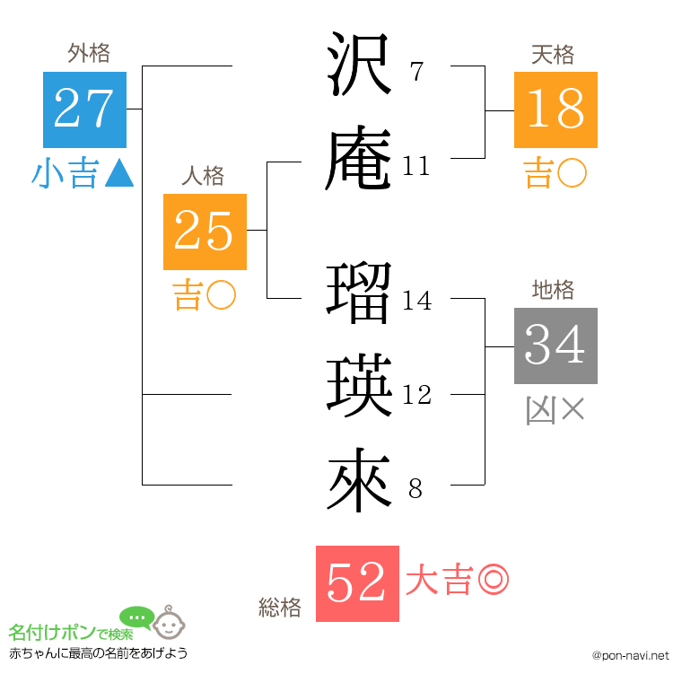 沢庵 瑠瑛來さんの姓名判断結果