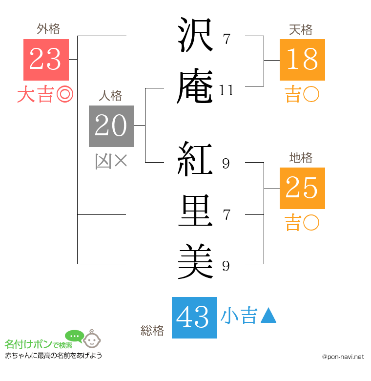 沢庵 紅里美さんの姓名判断結果