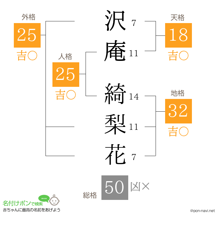 沢庵 綺梨花さんの姓名判断結果