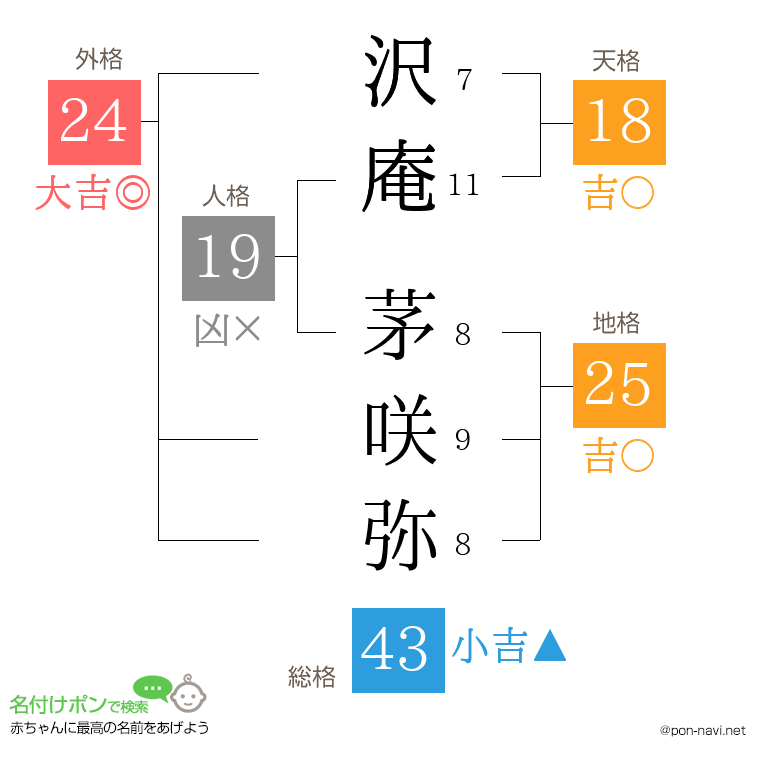 沢庵 茅咲弥さんの姓名判断結果