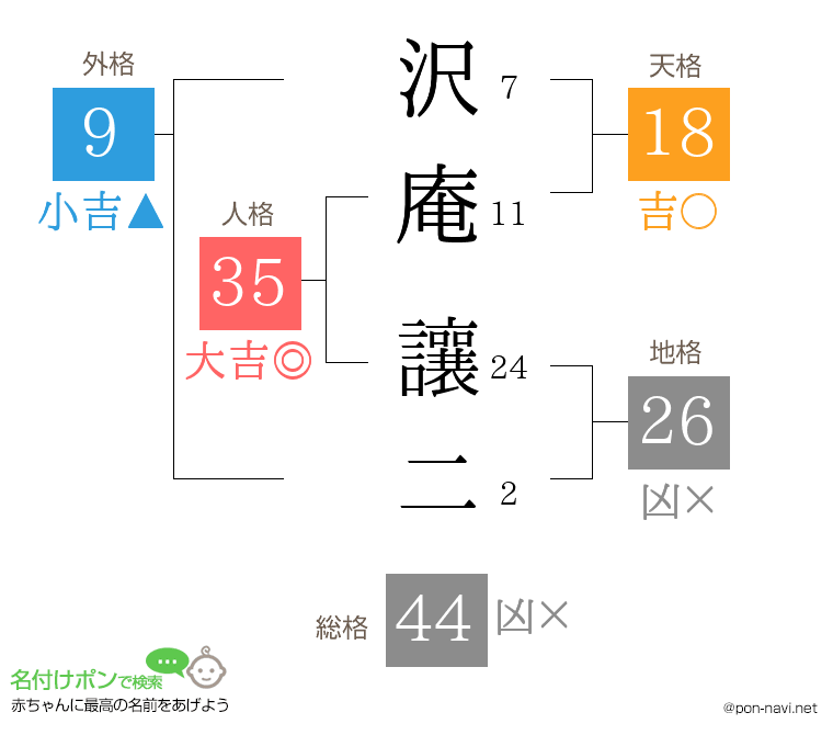 沢庵 讓二さんの姓名判断結果