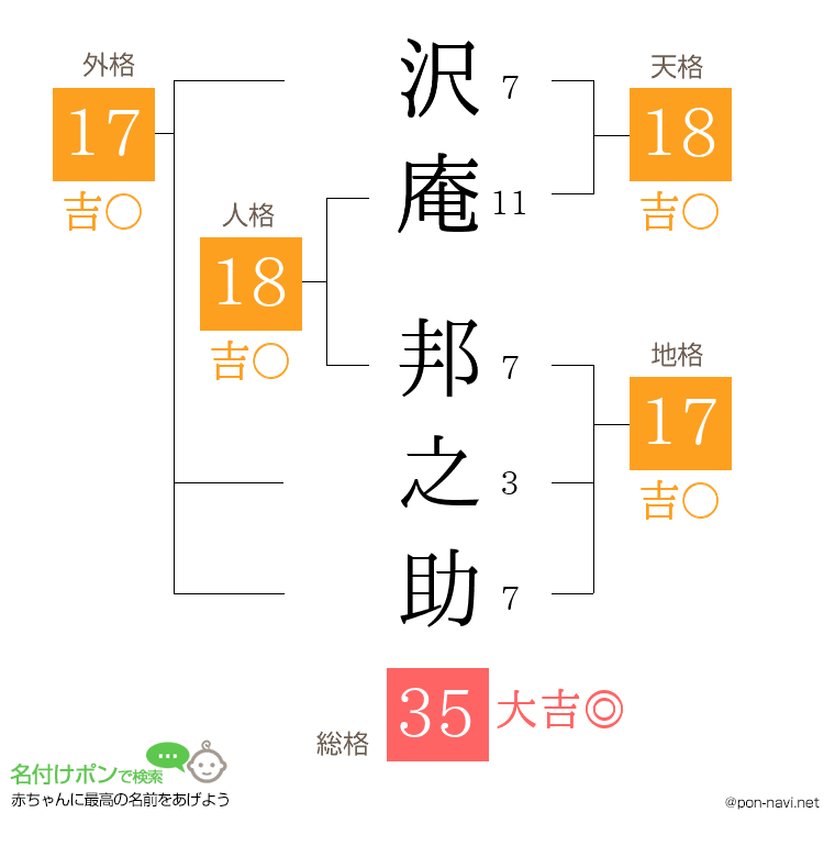 沢庵 邦之助さんの姓名判断結果