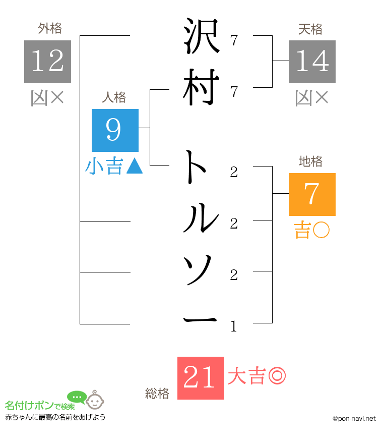沢村 トルソーさんの姓名判断結果