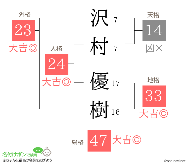 沢村 優樹さんの姓名判断結果
