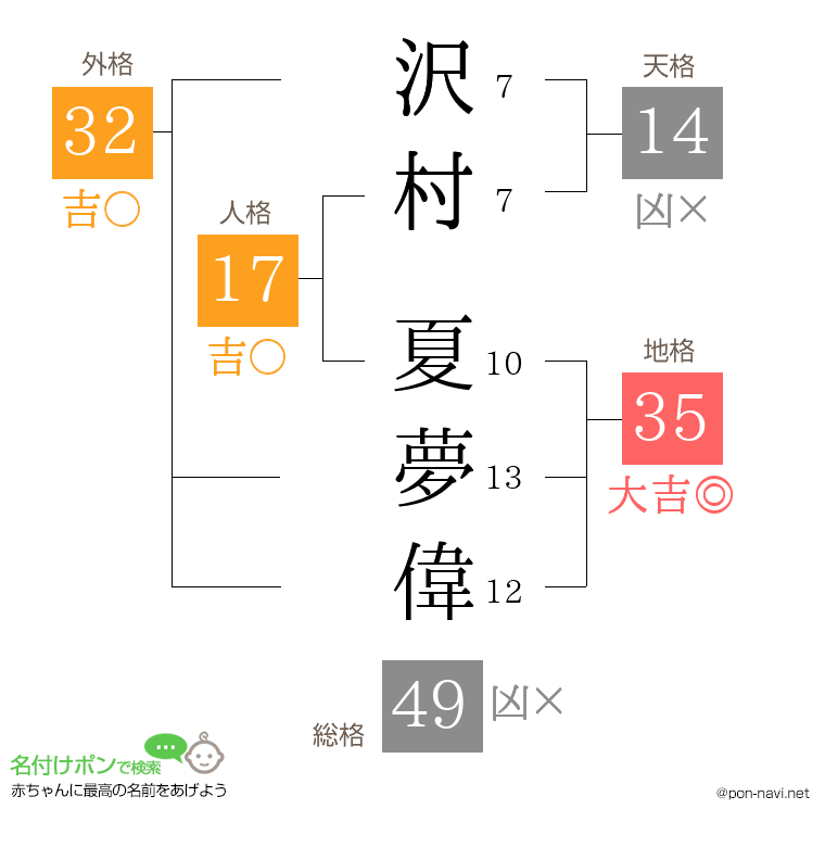 沢村 夏夢偉さんの姓名判断結果