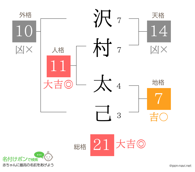 沢村 太己さんの姓名判断結果