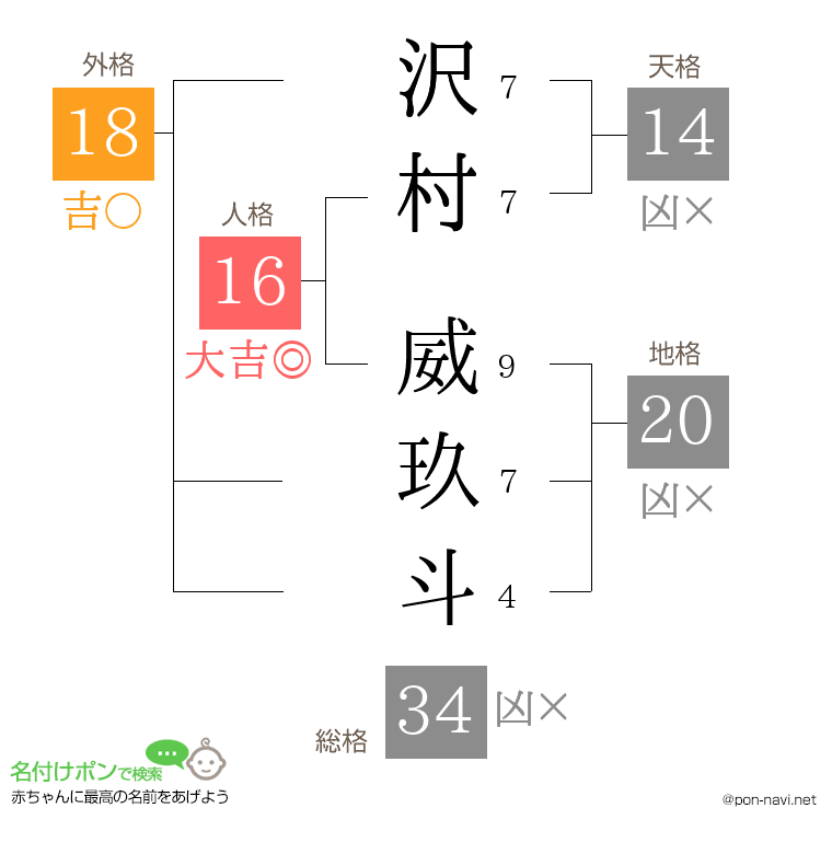 沢村 威玖斗さんの姓名判断結果